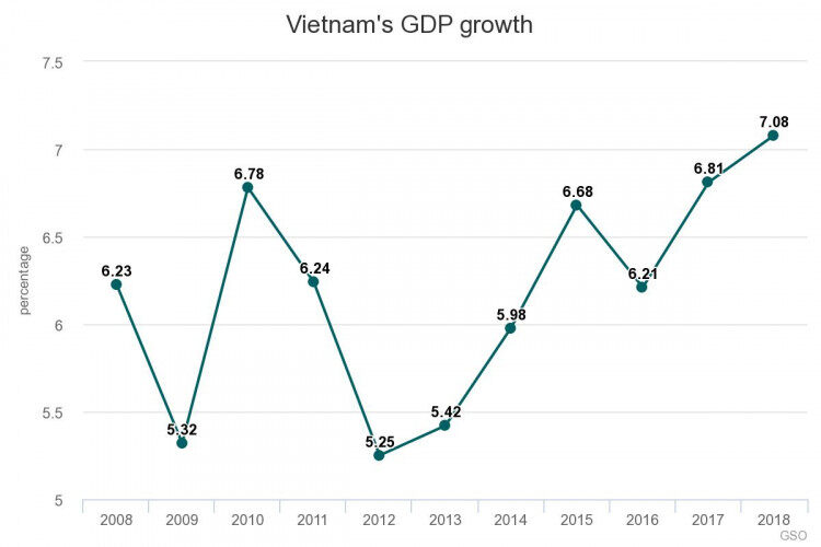 越南gdp增长率超过7为十年来最高