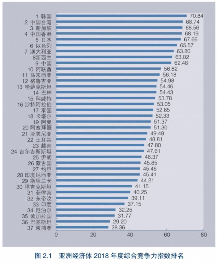 韓國,日本,中國分列亞洲經濟體2018年度綜合競爭力排行榜的第一,第五