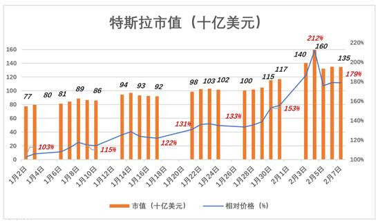 特斯拉魔咒:一个季度赚163亿,2天蒸发1338亿? 特斯拉魔咒:一个季度赚163亿,2天蒸发1338亿?