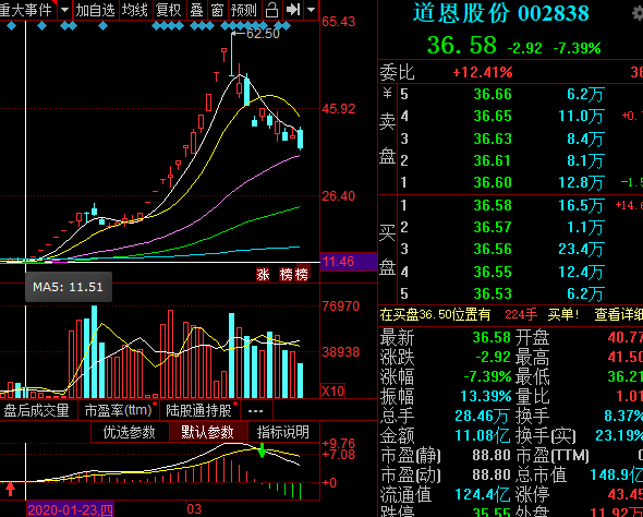 妖股之王诞生!26天18个涨停,股价翻5倍多 妖股之王诞生!26天18个涨停,股价翻5倍多