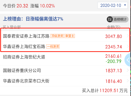 妖股之王诞生!26天18个涨停,股价翻5倍多 妖股之王诞生!26天18个涨停,股价翻5倍多