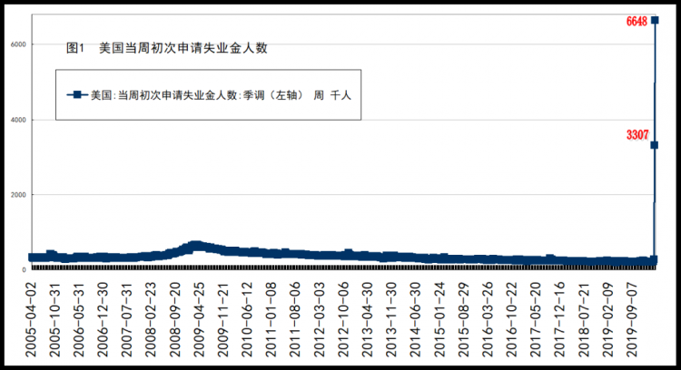 结束十年繁荣期!失业潮来袭,美国经济即将步入衰退 结束十年繁荣期!失业潮来袭,美国经济即将步入衰退