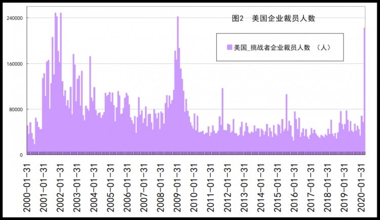 结束十年繁荣期!失业潮来袭,美国经济即将步入衰退 结束十年繁荣期!失业潮来袭,美国经济即将步入衰退