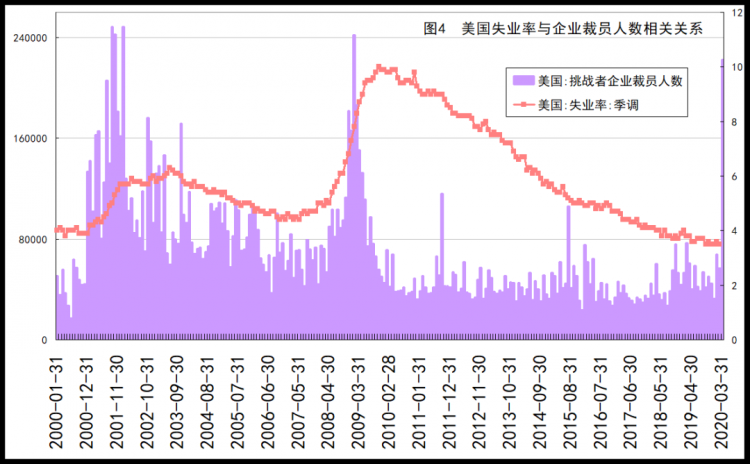 结束十年繁荣期!失业潮来袭,美国经济即将步入衰退 结束十年繁荣期!失业潮来袭,美国经济即将步入衰退