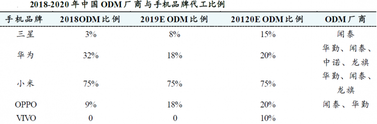 手机代工生产出现新趋势,富士康龙头地位悬了?! 手机代工生产出现新趋势,富士康龙头地位悬了?!