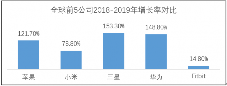 华米科技:逆风增长的幸运儿还是从风口跌落的猪? 华米科技:逆风增长的幸运儿还是从风口跌落的猪?