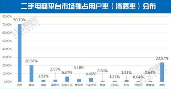 2000亿!闲鱼创下交易额里程碑,转转完成并购紧追不舍 2000亿!闲鱼创下交易额里程碑,转转完成并购紧追不舍