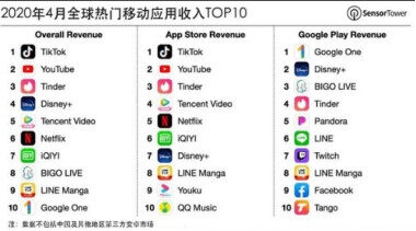 抖音新晋世界冠军,成就字节跳动千亿估值,仅次于阿里、腾讯 抖音新晋世界冠军,成就字节跳动千亿估值,仅次于阿里、腾讯