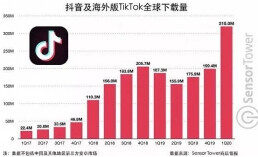 抖音新晋世界冠军,成就字节跳动千亿估值,仅次于阿里、腾讯 抖音新晋世界冠军,成就字节跳动千亿估值,仅次于阿里、腾讯