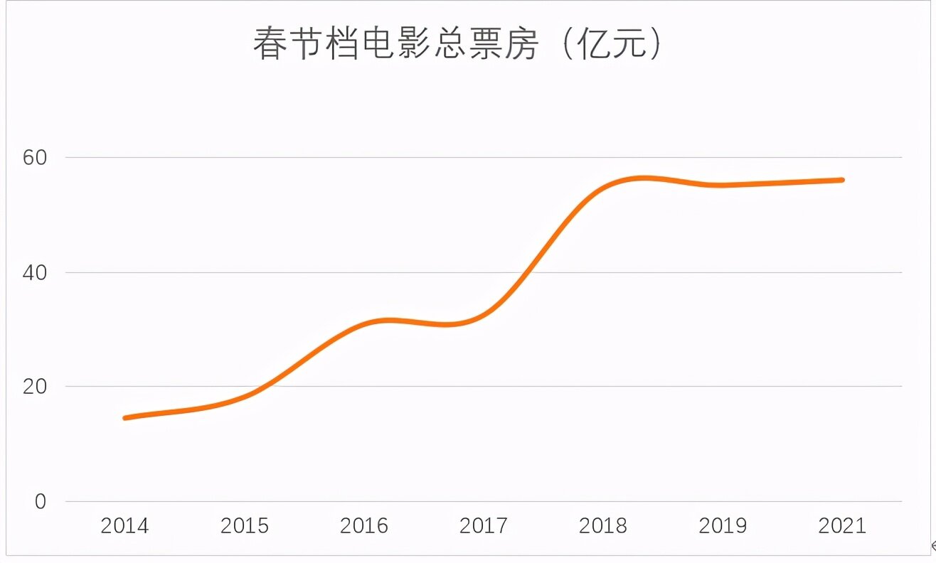 看完今年春节档后我更加理解:成功的商业化电影就是让观众掏钱