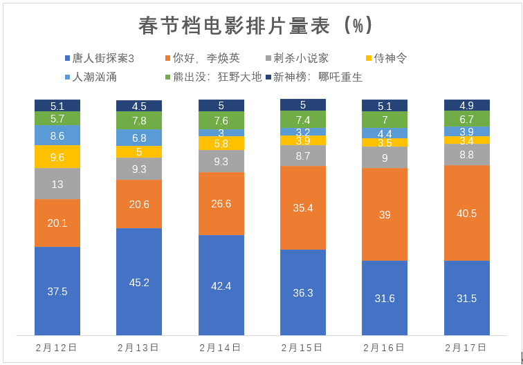 看完今年春节档后我更加理解:成功的商业化电影就是让观众掏钱