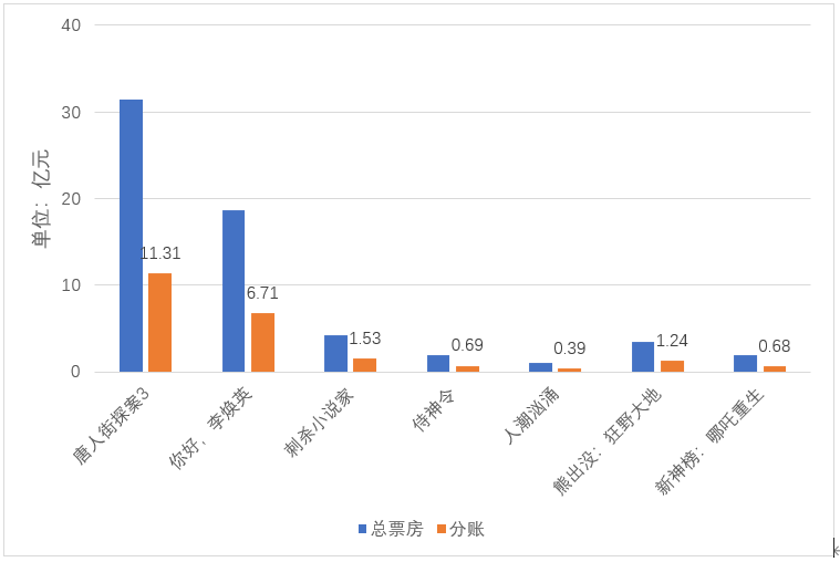 看完今年春节档后我更加理解:成功的商业化电影就是让观众掏钱