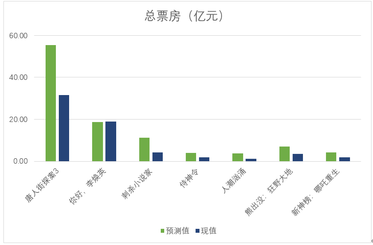 看完今年春节档后我更加理解:成功的商业化电影就是让观众掏钱