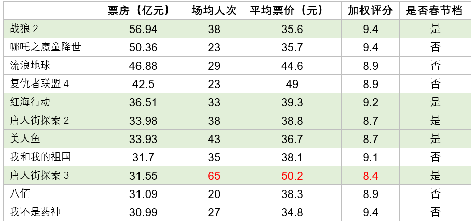 看完今年春节档后我更加理解:成功的商业化电影就是让观众掏钱