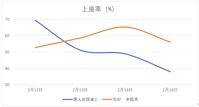 看完今年春节档后我更加理解:成功的商业化电影就是让观众掏钱