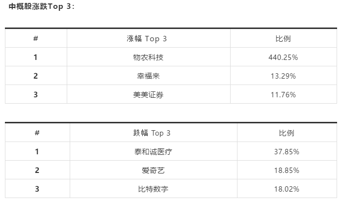造假事件终结束,瑞幸花1.8亿美元与SEC和解;这只A股不一般,连拉8个涨停板彻底翻身| 12月17日日报 造假事件终结束,瑞幸花1.8亿美元与SEC和解;这只A股不一般,连拉8个涨停板彻底翻身| 12月17日日报