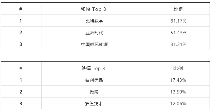 白岩松谈社区团购:赢者通吃,消费者最终将成为受害者;百度明年在港二次上市,将拓宽融资渠道 | 12月29日日报 白岩松谈社区团购:赢者通吃,消费者最终将成为受害者;百度明年在港二次上市,将拓宽融资渠道 | 12月29日日报
