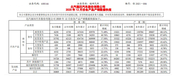 福田汽车:2020年汽车销量同比增长25.96% 福田汽车:2020年汽车销量同比增长25.96%