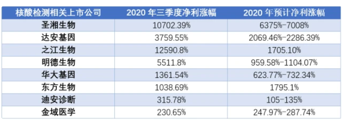 核酸检测是门好生意吗?上市公司净利润暴涨数十倍 核酸检测是门好生意吗?上市公司净利润暴涨数十倍