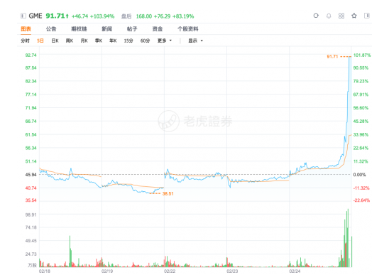 游戏驿站CFO下月离职并获3000万美元离职金 GME盘中涨幅超逾100% 游戏驿站CFO下月离职并获3000万美元离职金 GME盘中涨幅超逾100%